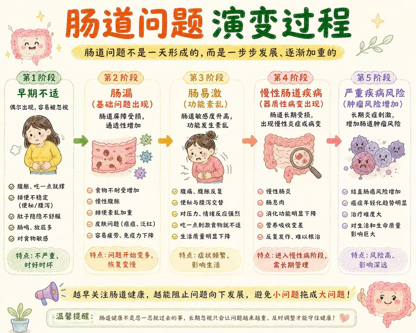 肠道问题演变过程